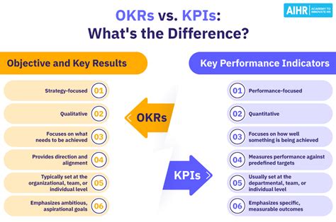 kpi vs okr vs kra|OKRs vs. KPIs: Differences and Examples [2024 Update].